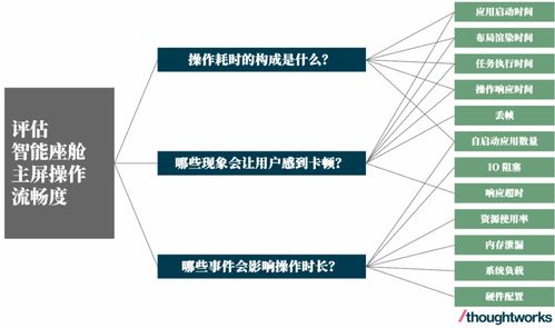 智能座舱软件性能与可靠性的评估与改进 基于人工智能基础软件的视角