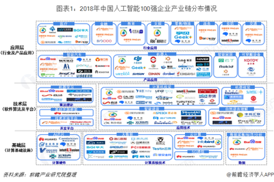 2018年中国人工智能100强研究 产业链深度剖析之基础层、技术层与应用层